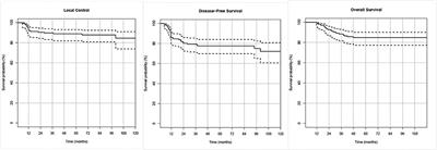 Role of IMRT/VMAT-Based Dose and Volume Parameters in Predicting 5-Year Local Control and Survival in Nasopharyngeal Cancer Patients